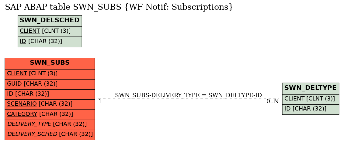 E-R Diagram for table SWN_SUBS (WF Notif: Subscriptions)