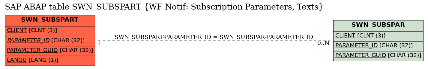 E-R Diagram for table SWN_SUBSPART (WF Notif: Subscription Parameters, Texts)