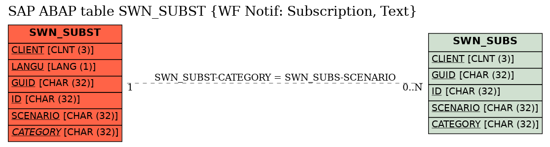 E-R Diagram for table SWN_SUBST (WF Notif: Subscription, Text)