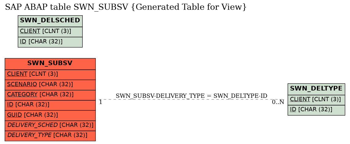 E-R Diagram for table SWN_SUBSV (Generated Table for View)