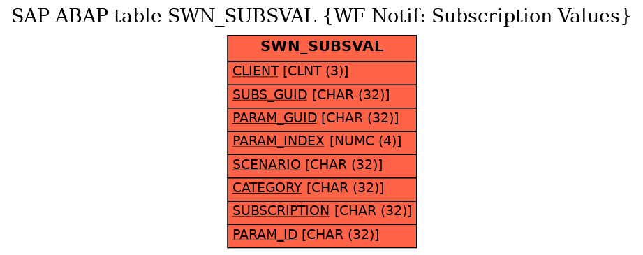 E-R Diagram for table SWN_SUBSVAL (WF Notif: Subscription Values)