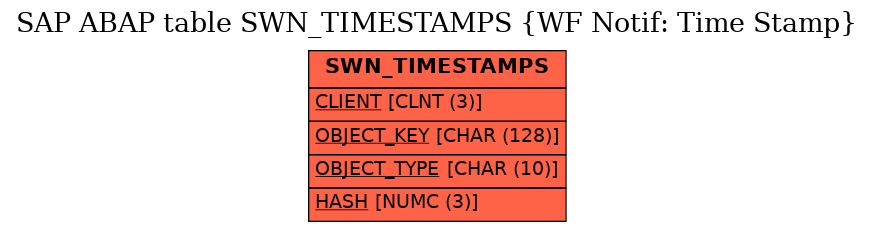 E-R Diagram for table SWN_TIMESTAMPS (WF Notif: Time Stamp)