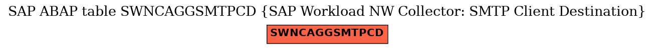 E-R Diagram for table SWNCAGGSMTPCD (SAP Workload NW Collector: SMTP Client Destination)