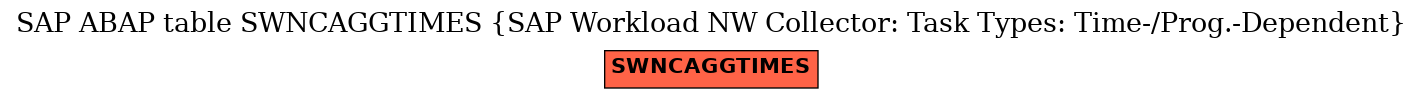 E-R Diagram for table SWNCAGGTIMES (SAP Workload NW Collector: Task Types: Time-/Prog.-Dependent)