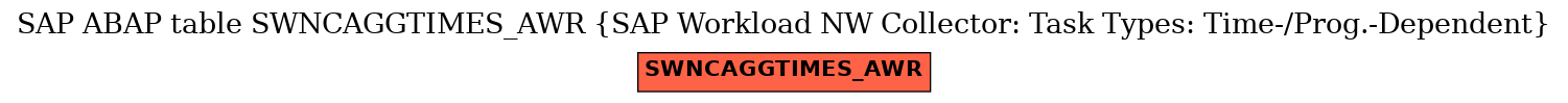 E-R Diagram for table SWNCAGGTIMES_AWR (SAP Workload NW Collector: Task Types: Time-/Prog.-Dependent)