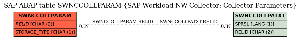 E-R Diagram for table SWNCCOLLPARAM (SAP Workload NW Collector: Collector Parameters)