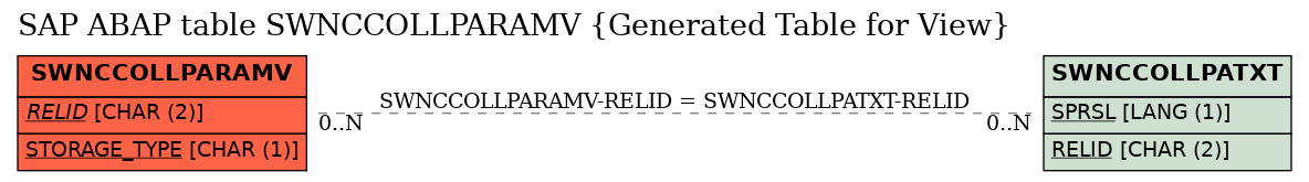 E-R Diagram for table SWNCCOLLPARAMV (Generated Table for View)