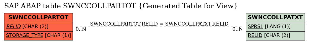 E-R Diagram for table SWNCCOLLPARTOT (Generated Table for View)