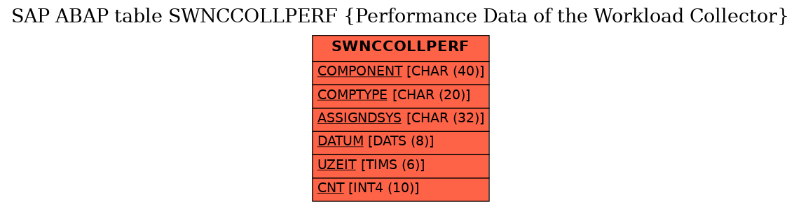 E-R Diagram for table SWNCCOLLPERF (Performance Data of the Workload Collector)