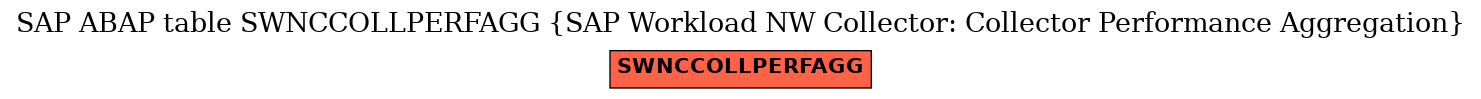 E-R Diagram for table SWNCCOLLPERFAGG (SAP Workload NW Collector: Collector Performance Aggregation)