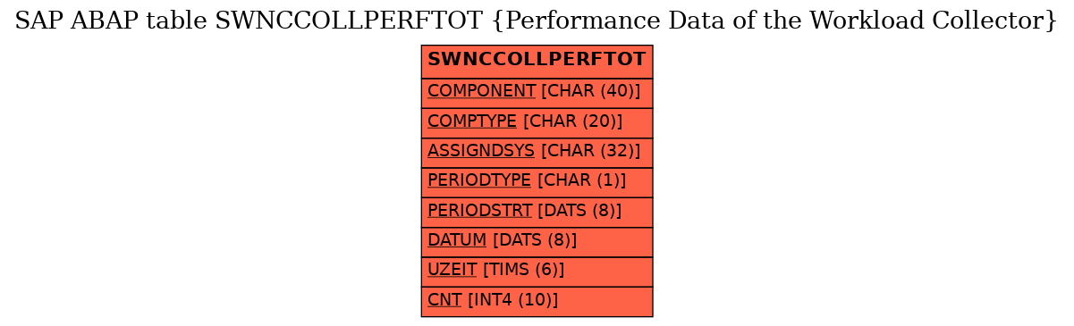 E-R Diagram for table SWNCCOLLPERFTOT (Performance Data of the Workload Collector)