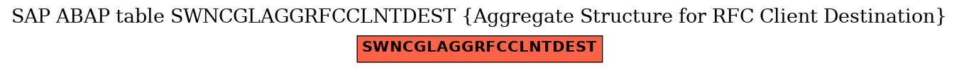 E-R Diagram for table SWNCGLAGGRFCCLNTDEST (Aggregate Structure for RFC Client Destination)