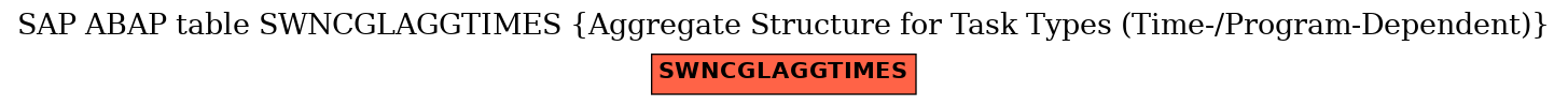 E-R Diagram for table SWNCGLAGGTIMES (Aggregate Structure for Task Types (Time-/Program-Dependent))