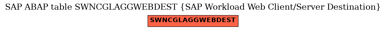 E-R Diagram for table SWNCGLAGGWEBDEST (SAP Workload Web Client/Server Destination)