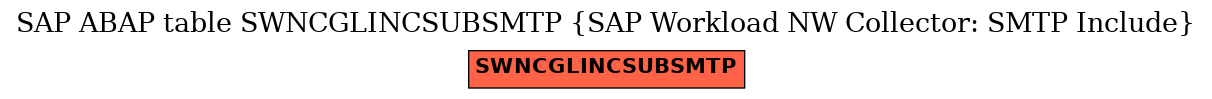 E-R Diagram for table SWNCGLINCSUBSMTP (SAP Workload NW Collector: SMTP Include)