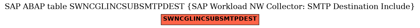 E-R Diagram for table SWNCGLINCSUBSMTPDEST (SAP Workload NW Collector: SMTP Destination Include)