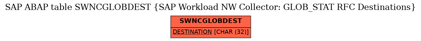 E-R Diagram for table SWNCGLOBDEST (SAP Workload NW Collector: GLOB_STAT RFC Destinations)