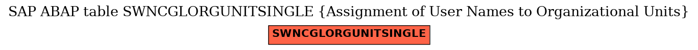 E-R Diagram for table SWNCGLORGUNITSINGLE (Assignment of User Names to Organizational Units)