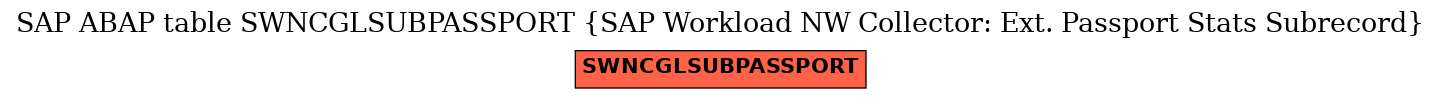 E-R Diagram for table SWNCGLSUBPASSPORT (SAP Workload NW Collector: Ext. Passport Stats Subrecord)