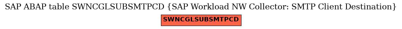 E-R Diagram for table SWNCGLSUBSMTPCD (SAP Workload NW Collector: SMTP Client Destination)