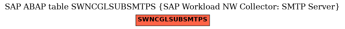 E-R Diagram for table SWNCGLSUBSMTPS (SAP Workload NW Collector: SMTP Server)