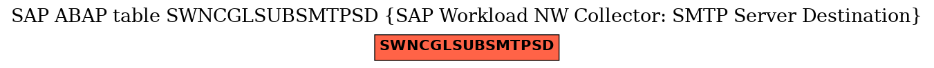 E-R Diagram for table SWNCGLSUBSMTPSD (SAP Workload NW Collector: SMTP Server Destination)