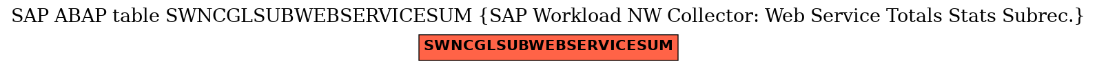 E-R Diagram for table SWNCGLSUBWEBSERVICESUM (SAP Workload NW Collector: Web Service Totals Stats Subrec.)