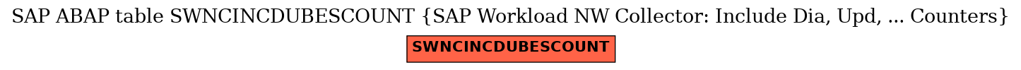 E-R Diagram for table SWNCINCDUBESCOUNT (SAP Workload NW Collector: Include Dia, Upd, ... Counters)