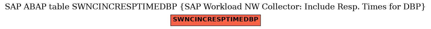 E-R Diagram for table SWNCINCRESPTIMEDBP (SAP Workload NW Collector: Include Resp. Times for DBP)