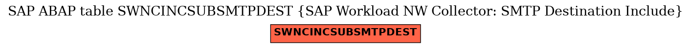 E-R Diagram for table SWNCINCSUBSMTPDEST (SAP Workload NW Collector: SMTP Destination Include)