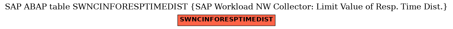 E-R Diagram for table SWNCINFORESPTIMEDIST (SAP Workload NW Collector: Limit Value of Resp. Time Dist.)