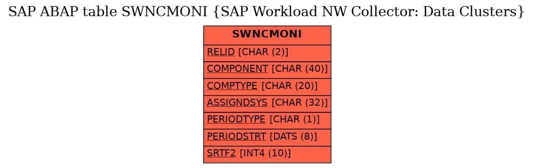 E-R Diagram for table SWNCMONI (SAP Workload NW Collector: Data Clusters)