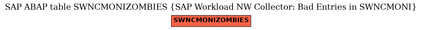 E-R Diagram for table SWNCMONIZOMBIES (SAP Workload NW Collector: Bad Entries in SWNCMONI)