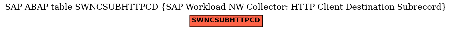 E-R Diagram for table SWNCSUBHTTPCD (SAP Workload NW Collector: HTTP Client Destination Subrecord)