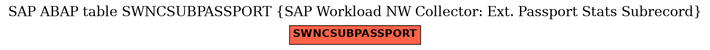 E-R Diagram for table SWNCSUBPASSPORT (SAP Workload NW Collector: Ext. Passport Stats Subrecord)