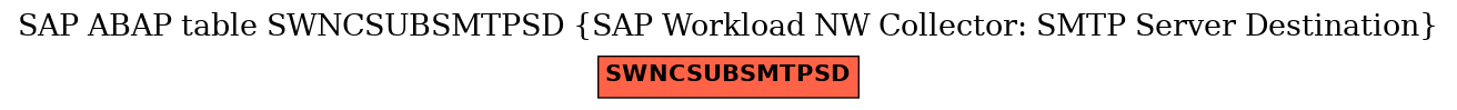 E-R Diagram for table SWNCSUBSMTPSD (SAP Workload NW Collector: SMTP Server Destination)