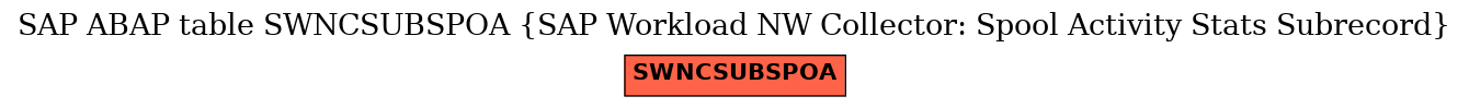 E-R Diagram for table SWNCSUBSPOA (SAP Workload NW Collector: Spool Activity Stats Subrecord)