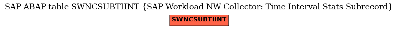 E-R Diagram for table SWNCSUBTIINT (SAP Workload NW Collector: Time Interval Stats Subrecord)