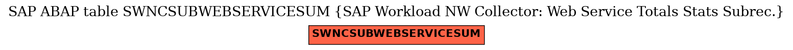 E-R Diagram for table SWNCSUBWEBSERVICESUM (SAP Workload NW Collector: Web Service Totals Stats Subrec.)