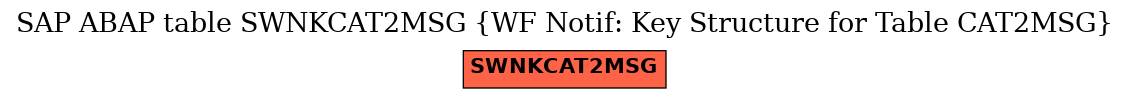 E-R Diagram for table SWNKCAT2MSG (WF Notif: Key Structure for Table CAT2MSG)