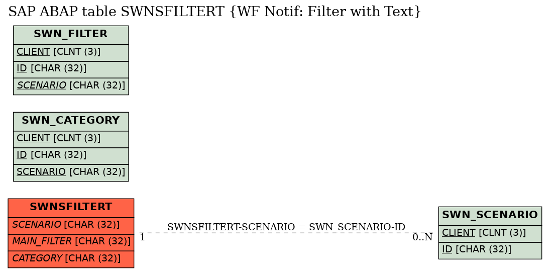 E-R Diagram for table SWNSFILTERT (WF Notif: Filter with Text)