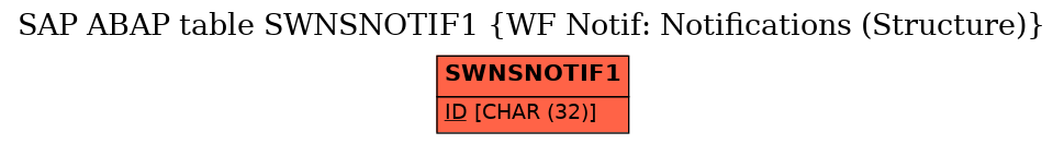 E-R Diagram for table SWNSNOTIF1 (WF Notif: Notifications (Structure))