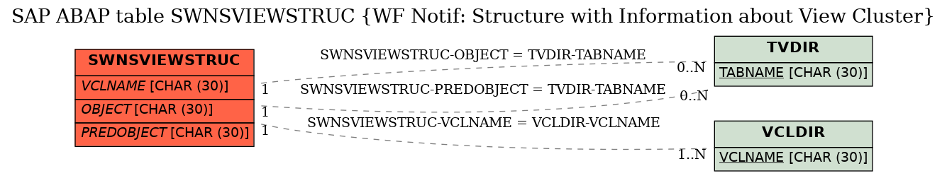 E-R Diagram for table SWNSVIEWSTRUC (WF Notif: Structure with Information about View Cluster)