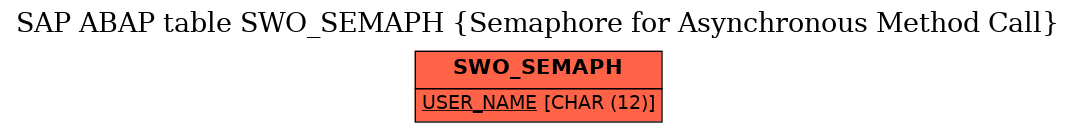 E-R Diagram for table SWO_SEMAPH (Semaphore for Asynchronous Method Call)