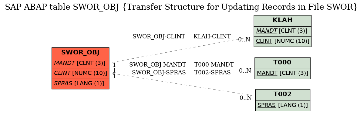 E-R Diagram for table SWOR_OBJ (Transfer Structure for Updating Records in File SWOR)