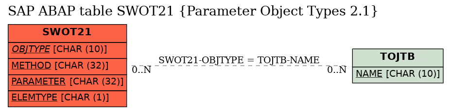 E-R Diagram for table SWOT21 (Parameter Object Types 2.1)