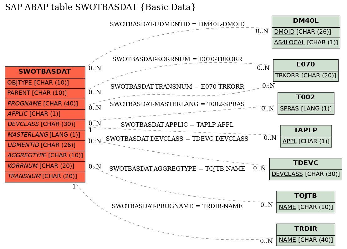 E-R Diagram for table SWOTBASDAT (Basic Data)