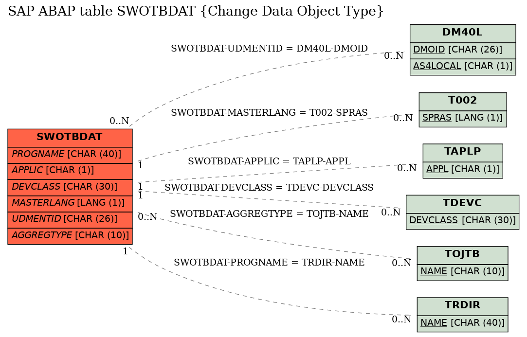 E-R Diagram for table SWOTBDAT (Change Data Object Type)