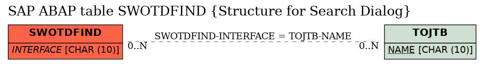 E-R Diagram for table SWOTDFIND (Structure for Search Dialog)