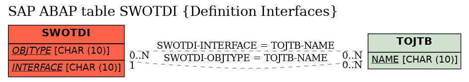 E-R Diagram for table SWOTDI (Definition Interfaces)